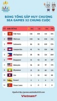 SEA Games 32: Đoàn thể thao Việt Nam giành kỳ tích, đứng đầu bảng tổng sắp huy chương, vượt xa mục tiêu