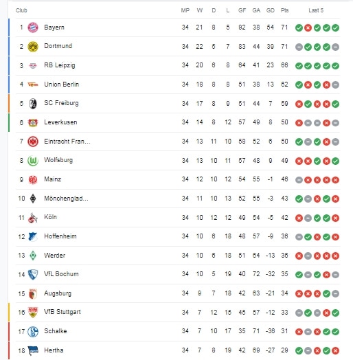 Bundesliga 2023/2024 Table & Standings - Football Rankings