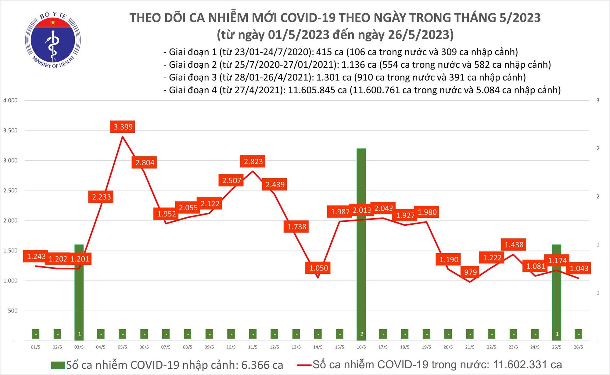 Hơn 1.000 ca mắc Covid-19 mới trong nước ngày 26.5 - Ảnh 1.