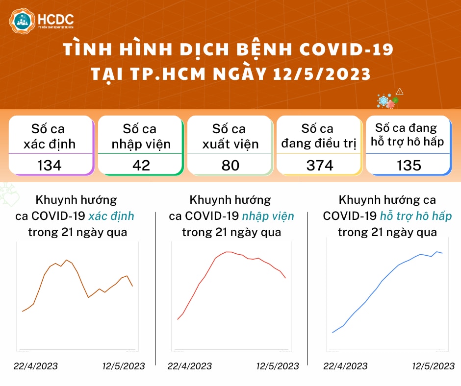 Tình hình dịch bệnh Covid-19 mới nhất tại TP.HCM ngày 13.5 - Ảnh 1.