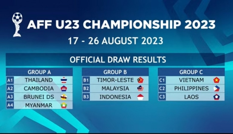 U23 Việt Nam nằm ở bảng đấu dễ thở tại U23 Đông Nam Á 2023 ảnh 1
