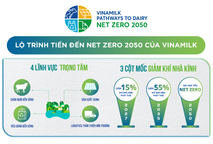 Lộ trình đế đến Net Zero 2050 của Vinamilk. Đồ hoạ: Vinamilk