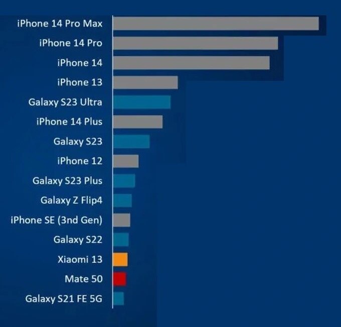 Danh sách 15 smartphone cao cấp bán chạy nhất quý I/2023, trong đó Apple chiếm ưu thế so với các đối thủ