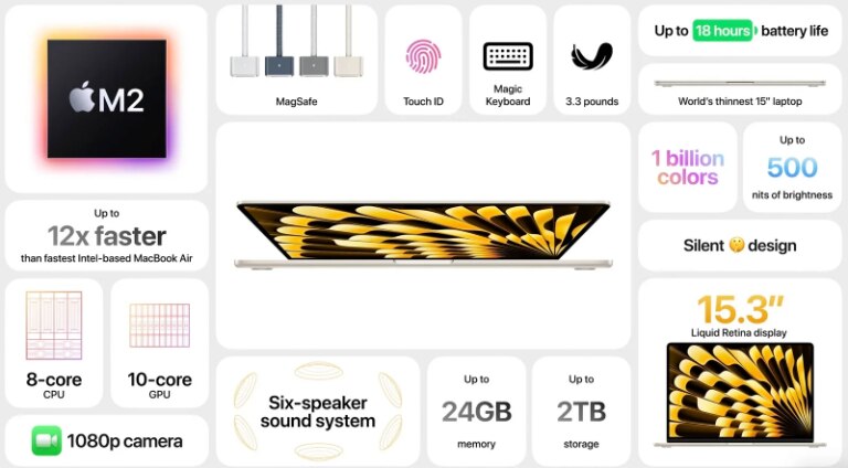 Giá MacBook Air 15 inch là một bất ngờ thú vị - Ảnh 2.
