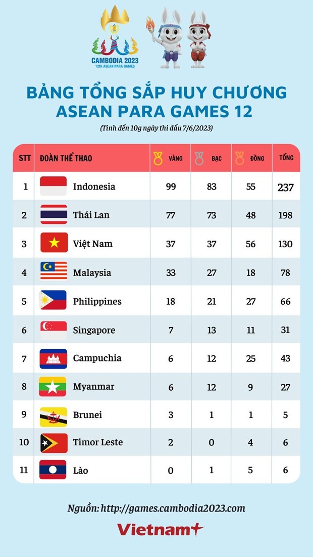 ASEAN Para Games 12: Đoàn Việt Nam có được 30 huy chương, xếp thứ 3 trên bảng xếp hạng