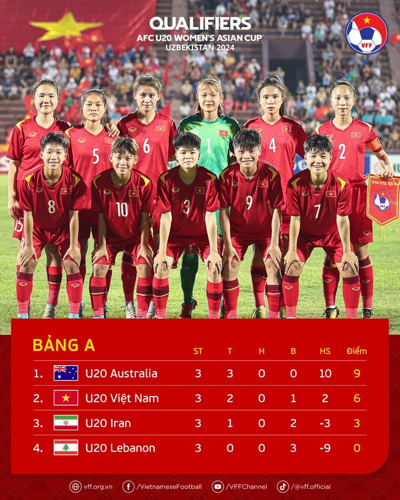 Thua Australia, U20 nữ Việt Nam về nhì bảng A vòng loại châu Á ảnh 2
