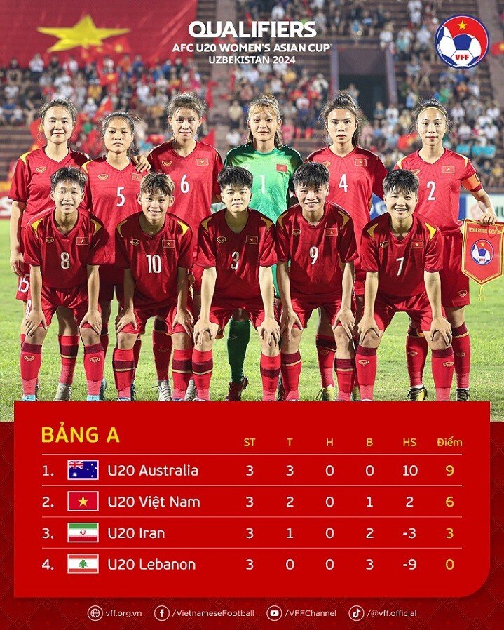 U20 nữ Việt Nam xếp thứ 2 bảng A vòng loại thứ 2 giải U20 nữ châu Á 2024