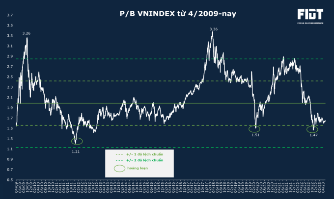 Hệ số P/B của VN-Index dưới đường trung bình, một trong những biểu hiện cho thấy định giá thị trường đang rẻ. Nguồn: FIDT
