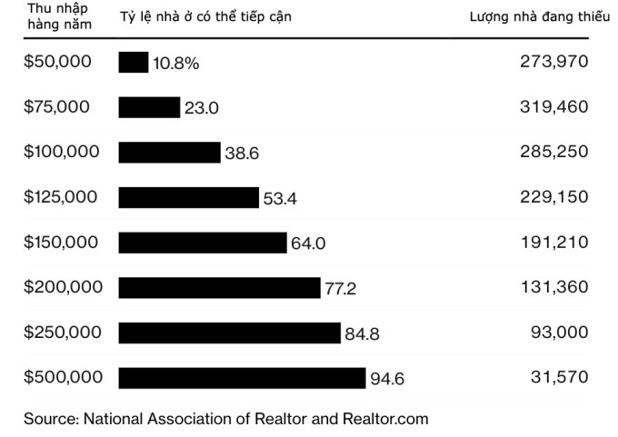 Lượng nhà ở đang thiếu tương ứng với các phân khúc khách hàng dựa theo thu nhập hàng năm tại Mỹ. Đồ họa: Bloomberg