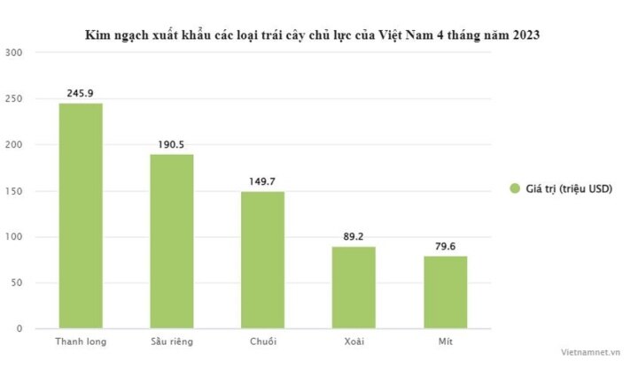 Xe hàng ùn ùn sang Trung Quốc, tiền bán sầu riêng tăng vọt 573% - 1