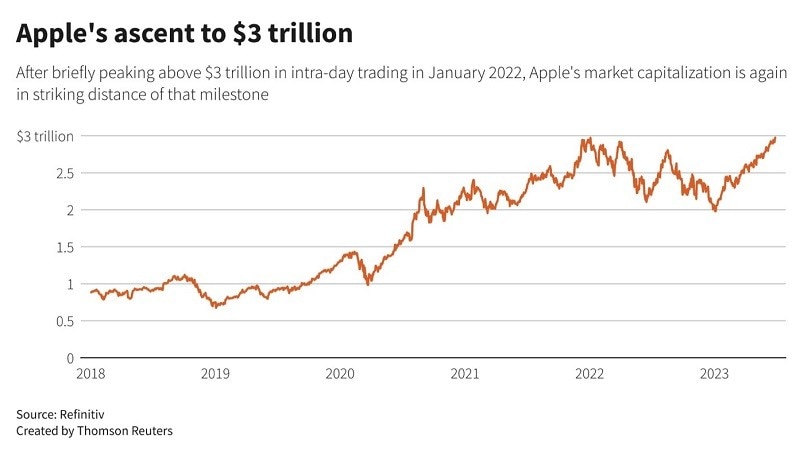 Đầu năm 2022, Apple từng cán mốc 3.000 tỷ USD vốn hoá thị trường