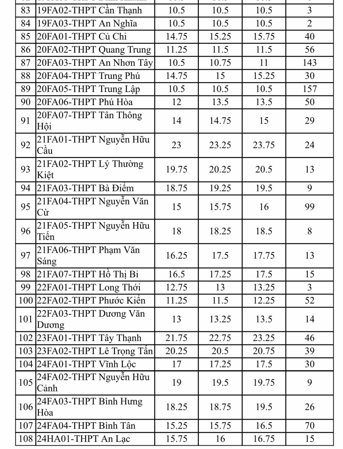 Chỉ tiêu tuyển bổ sung lớp 10 của 108 trường THPT công lập tại TP.HCM - Ảnh 4.