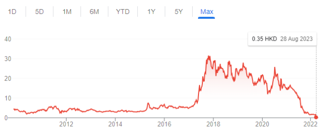Diễn biến cổ phiếu Evergrande từ khi niêm yết năm 2009. Đồ thị: Google Finance