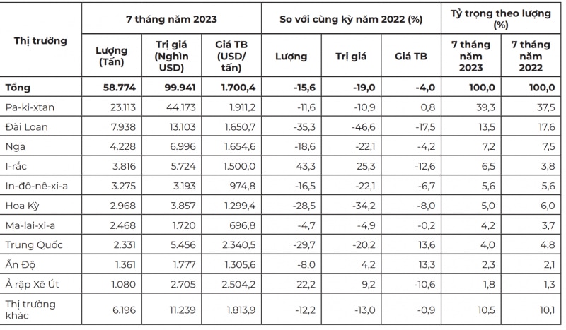 Thị trường xuất khẩu chè của Việt Nam 7 tháng đầu năm 2023 (Tính toán theo số liệu thống kê từ Tổng cục Hải quan)