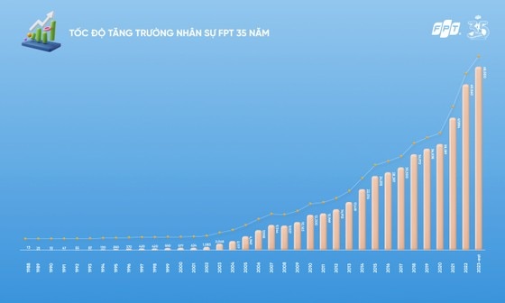 Biểu đồ tăng trưởng nhân sự FPT qua 35 năm qua ảnh 1