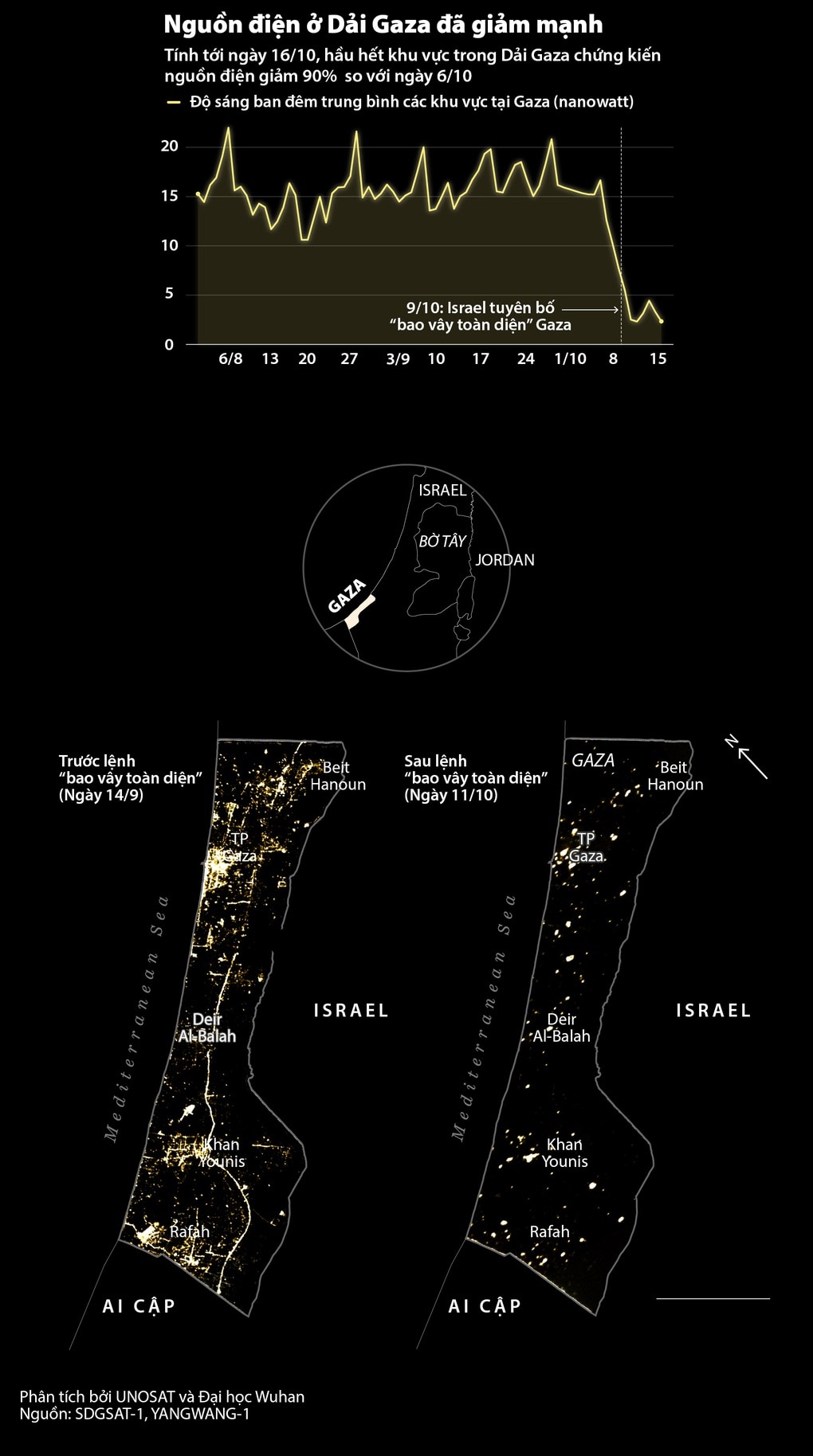 Bóng tối bao trùm Gaza sau lệnh bao vây toàn diện của Israel - 2