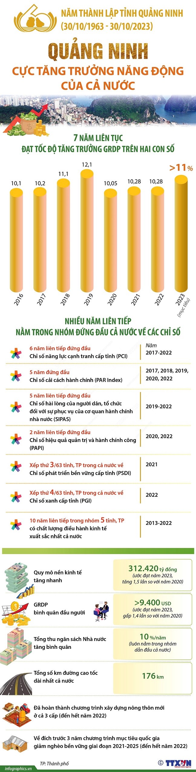 Quảng Ninh lập kỳ tích trong công cuộc đổi mới, xứng đáng cực tăng trưởng toàn diện của phía Bắc