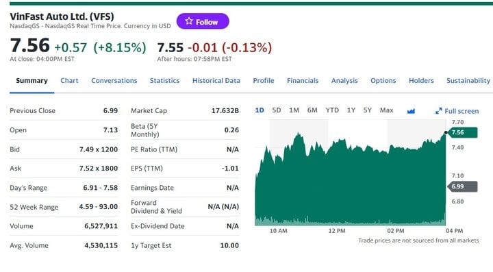 Cổ phiếu VinFast tăng 8,15% so với phiên liền trước. (Ảnh chụp màn hình)
