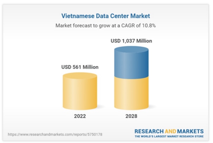 Nguồn: Báo cáo “Thị trường Data Center Việt Nam - Phân tích đầu tư và cơ hội tăng trưởng 2023-2028”- Researchandmarkets.com