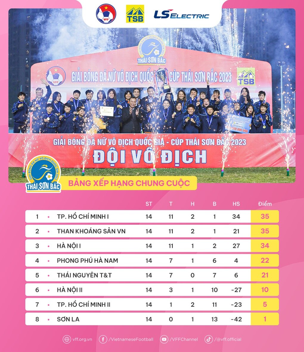 Bích Thùy tỏa sáng giúp đội nhà vô địch giải bóng đá nữ quốc gia 2023 - 4