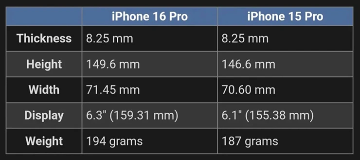 iPhone 16 Pro sẽ lớn và nặng ra sao?- Ảnh 3. iPhone 16 Pro sẽ lớn và nặng ra sao?- Ảnh 3.