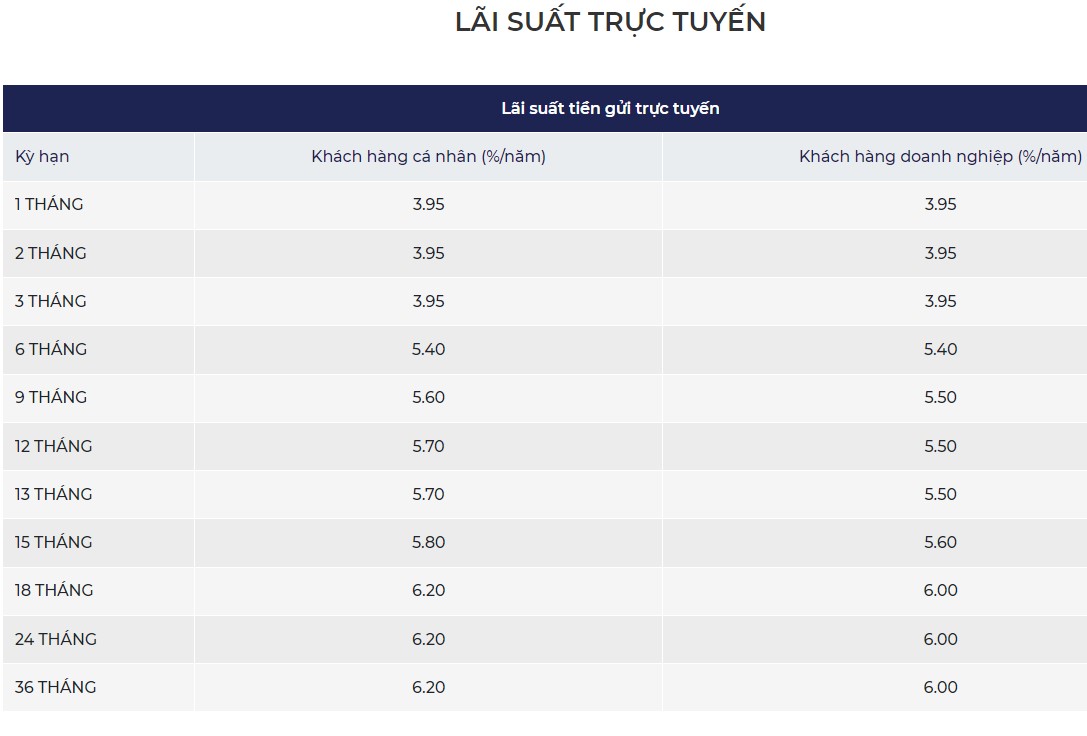 Bảng lãi suất online ghi nhận trên website KienlongBank. Ghi nhận sáng ngày 3.1.2023.