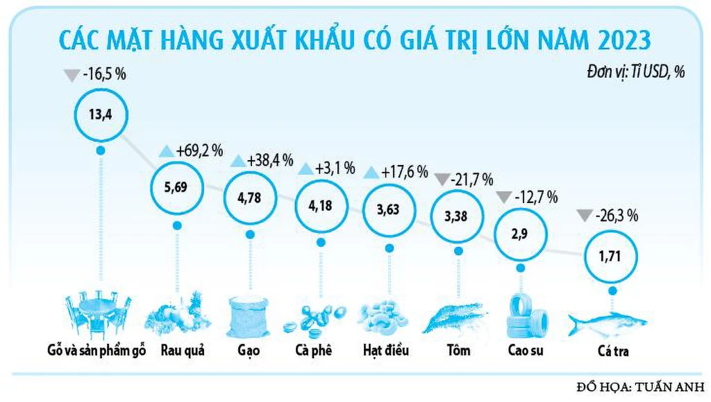 Nông nghiệp lập hàng loạt kỷ lục- Ảnh 2. Nông nghiệp lập hàng loạt kỷ lục- Ảnh 2.