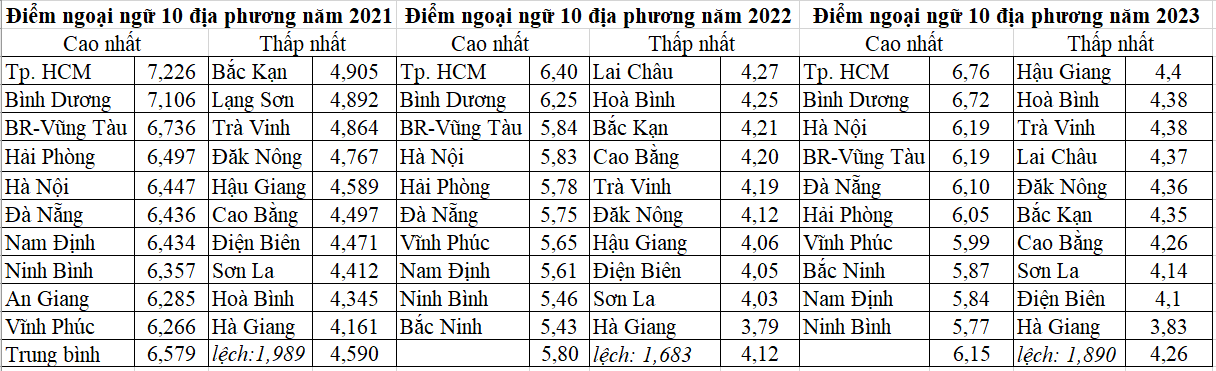 Thi tốt nghiệp THPT từ năm 2025: Liệu có giảm khoảng cách vùng miền?- Ảnh 4. Thi tốt nghiệp THPT từ năm 2025: Liệu có giảm khoảng cách vùng miền?- Ảnh 4.