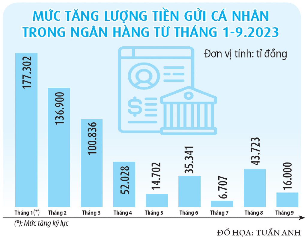 Tiết kiệm lao dốc, người gửi tiền hụt hẫng- Ảnh 2. Tiết kiệm lao dốc, người gửi tiền hụt hẫng- Ảnh 2.