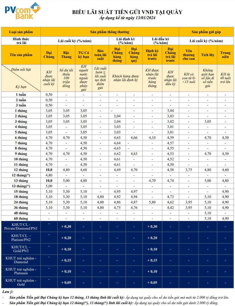 Biểu lãi suất PVcomBank ngày 18.1.2024. Ảnh chụp màn hình website PVcomBank.