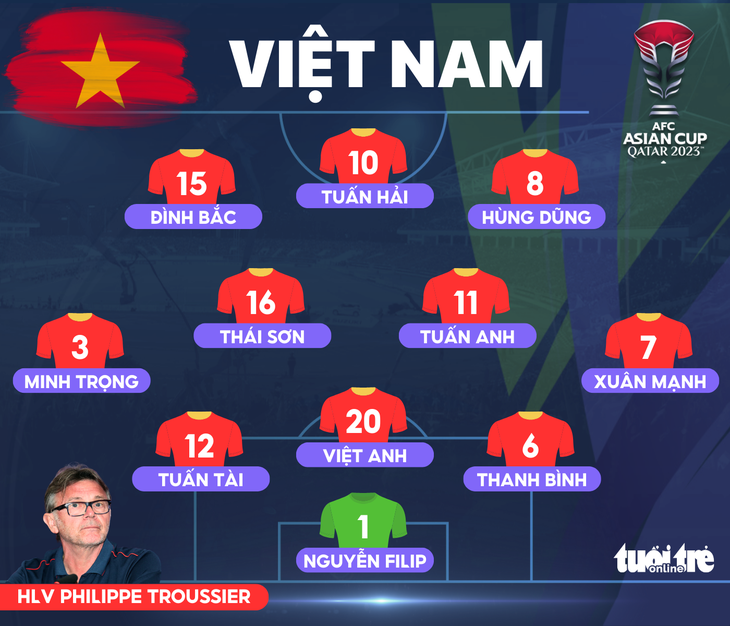 Đội hình tuyển Việt Nam gặp Nhật Bản: Quang Hải, Văn Thanh dự bị - Ảnh 2. - Vietnam.vn Đội hình xuất phát của đội tuyển Việt Nam - Đồ họa: AN BÌNH