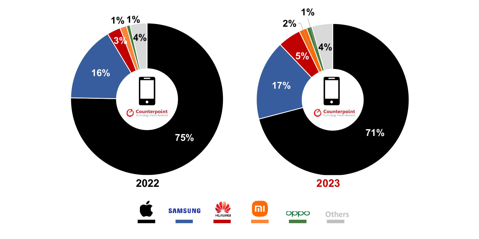 Apple chiếm lĩnh thị phần smartphone cao cấp năm 2023- Ảnh 1. Apple chiếm lĩnh thị phần smartphone cao cấp năm 2023- Ảnh 1.