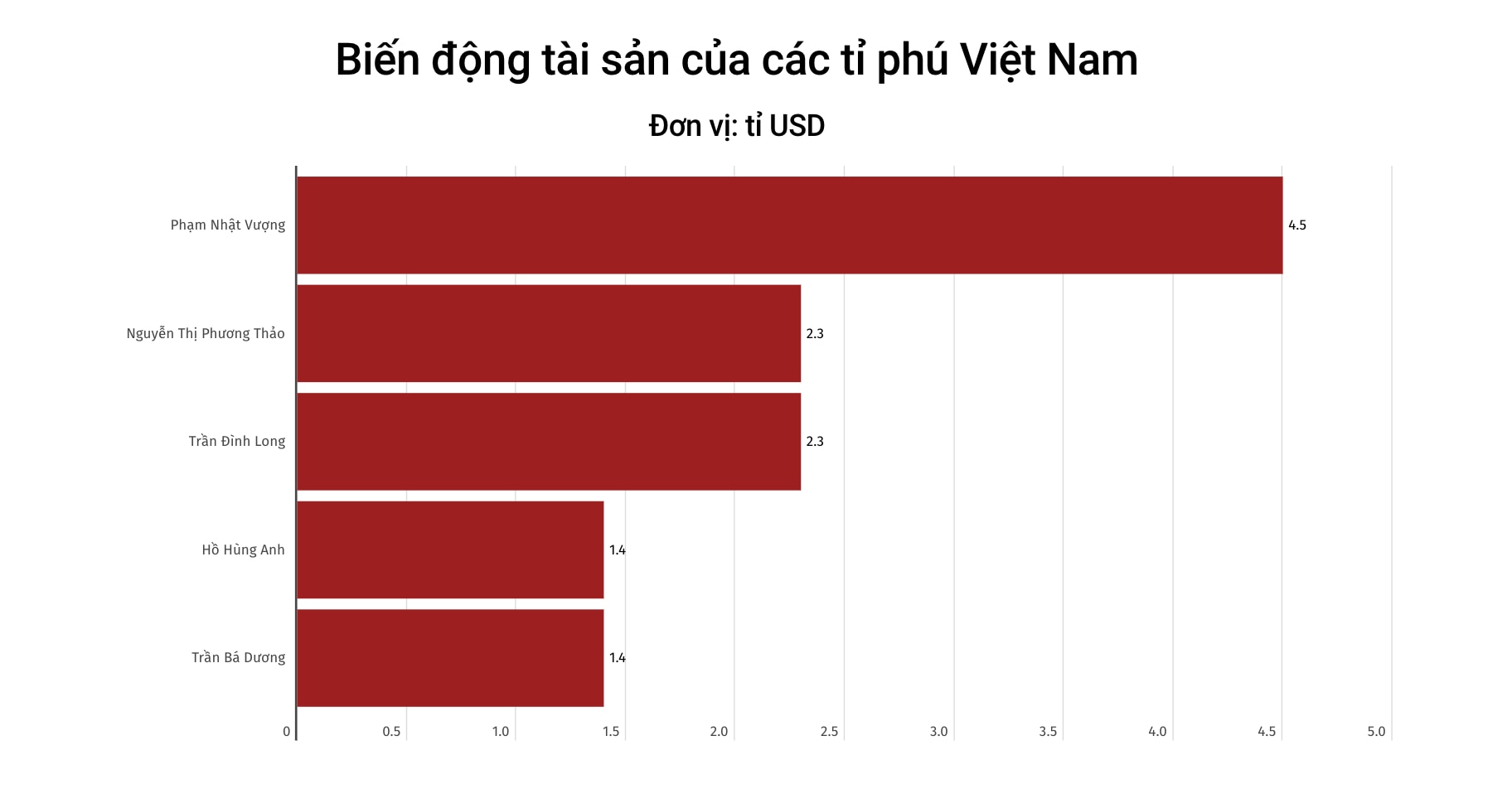Danh sách biến động tỉ phú Việt Nam đầu năm 2024, trong đó ông Nguyễn Đăng Quang đã rời khỏi danh sách tỉ phú thế giới (cập nhật từ Forbes). Biểu đồ: Phương Anh