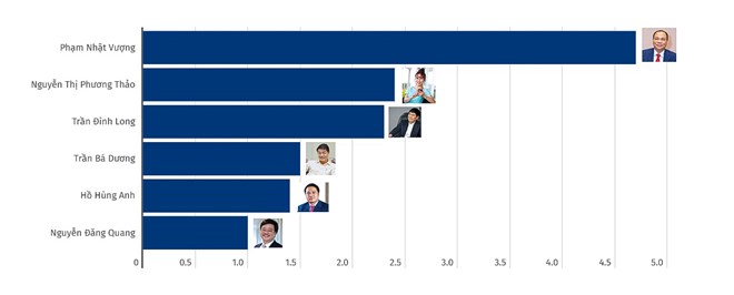 Cập nhật tài sản của top tỉ phú giàu nhất Việt Nam năm 2023