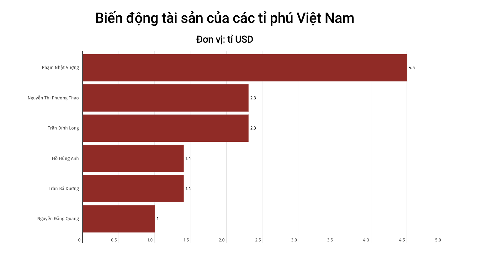Ông Nguyễn Đăng Quang trở lại danh sách tỉ phú thế giới (cập nhật từ Forbes). Biểu đồ: Phương Anh