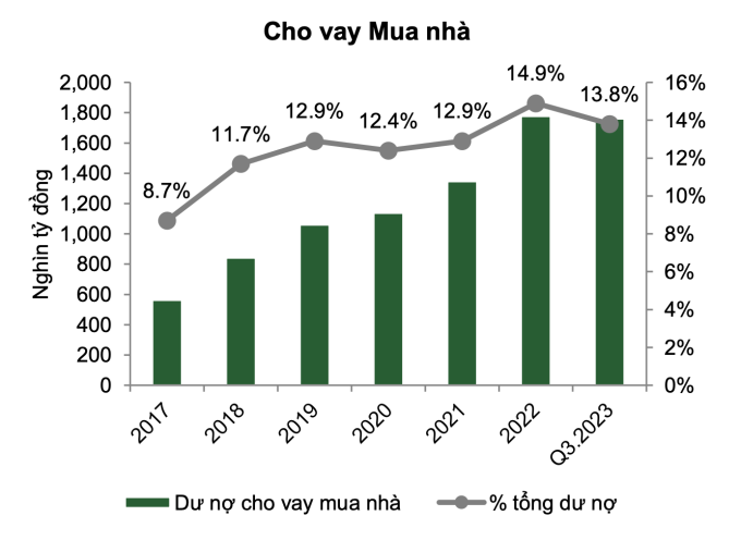 Dư nợ cho vay mua nhà vốn là động lực tăng trưởng mảng cho vay tiêu dùng, tới cuối quý III/2023 giảm 1% so với đầu năm. Nguồn: VCBS