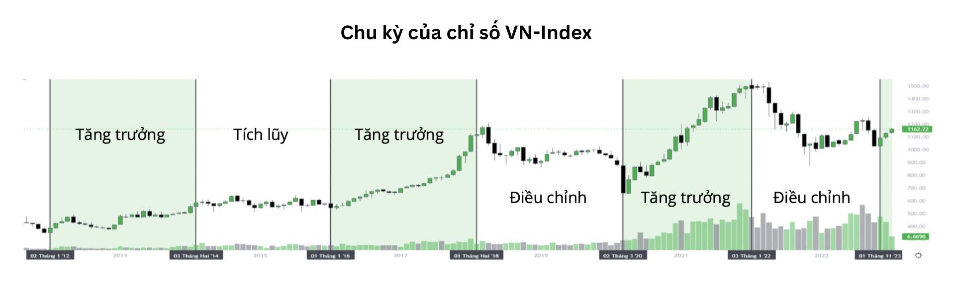 Chu kỳ điều chỉnh 2 năm của VN-Index dự phóng đã kết thúc. Ảnh: DSC