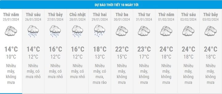 Dự báo thời tiết Hà Nội 10 ngày tới.