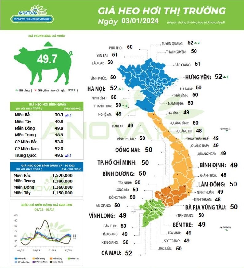 Cập nhật giá lợn toàn quốc. Nguồn: Anova Feed