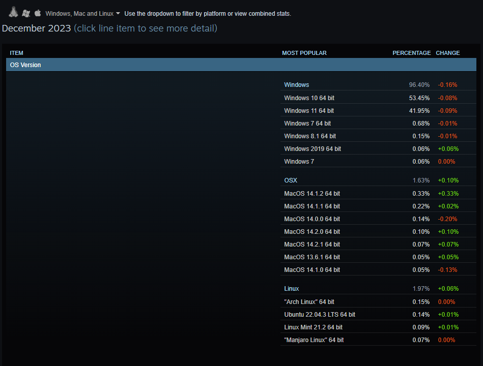 Lượng người dùng Steam trên Windows 11 bất ngờ sụt giảm- Ảnh 1. Lượng người dùng Steam trên Windows 11 bất ngờ sụt giảm- Ảnh 1.