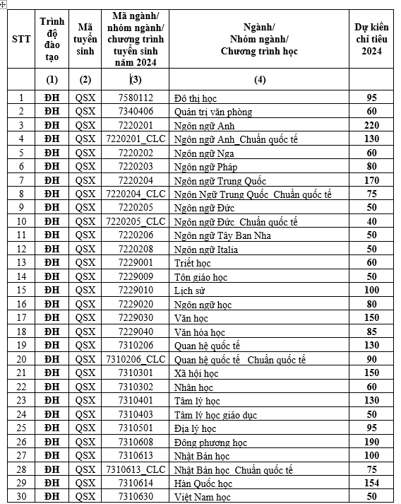 Năm 2024: Trường ĐH Khoa học xã hội & nhân văn TP.HCM không còn chương trình chất lượng cao- Ảnh 2. Năm 2024: Trường ĐH Khoa học xã hội & nhân văn TP.HCM không còn chương trình chất lượng cao- Ảnh 2.