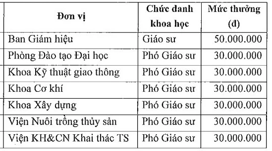 Trường ĐH chi thưởng người được bổ nhiệm giáo sư, phó giáo sư 30-50 triệu đồng- Ảnh 1. Trường ĐH chi thưởng người được bổ nhiệm giáo sư, phó giáo sư 30-50 triệu đồng- Ảnh 1.