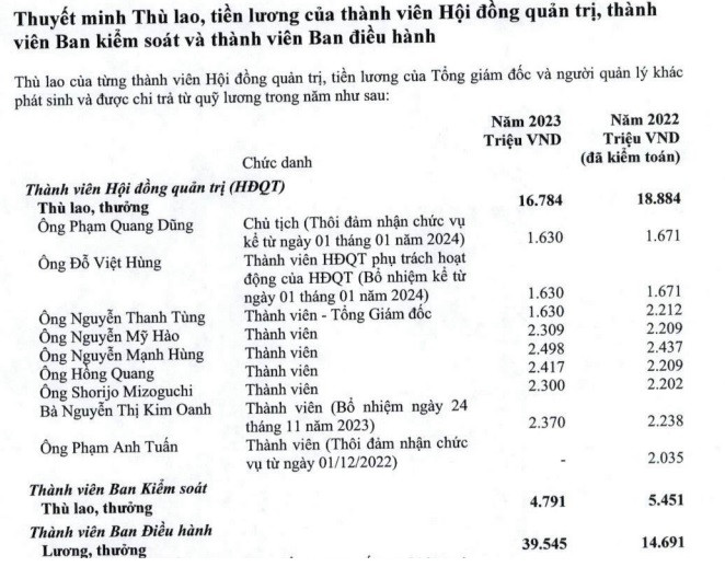 thu-lao-hdqt-501 - Vietnam.vn thu lao hdqt.jpg