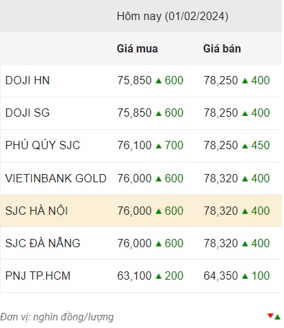 Giá vàng trong nước ngày 1.2.