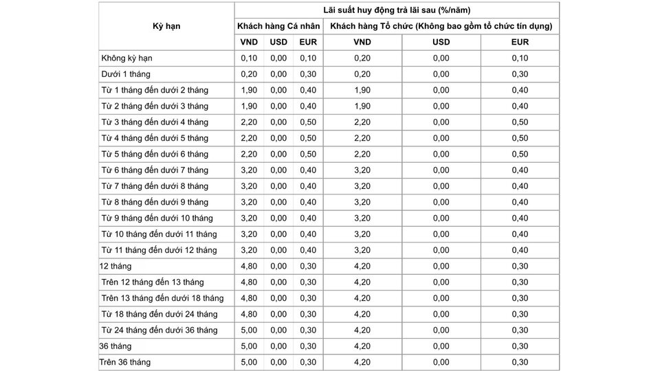 Biểu lãi suất tiết kiệm cá nhân của ngân hàng Vietinbank. Ảnh chụp màn hình