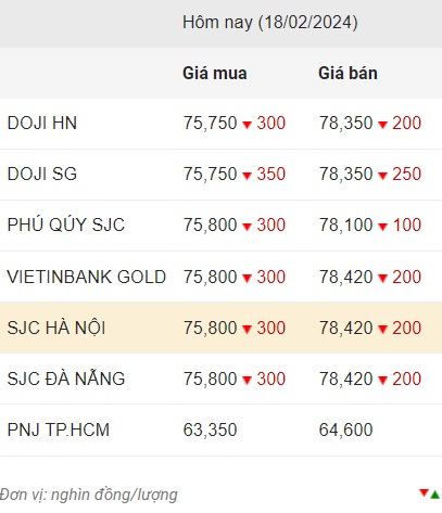 Giá vàng trong nước ngày 18.2