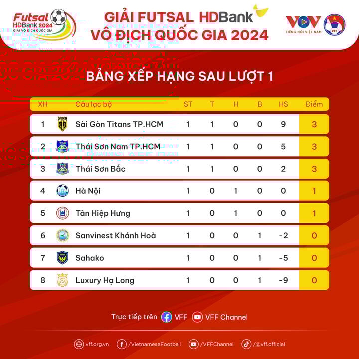 Bảng xếp hạng sau vòng 1 giải Futsal VĐQG.
