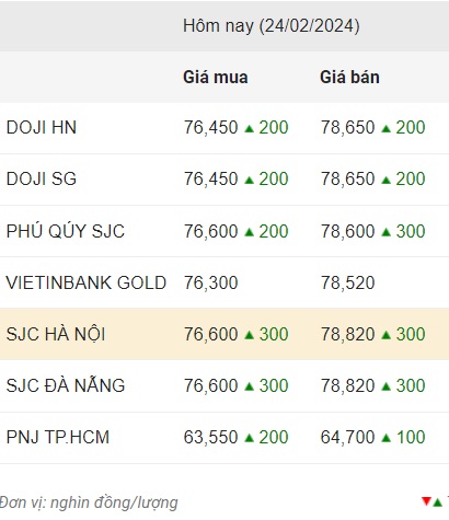 Cập nhật giá vàng trong nước ngày 24.2.