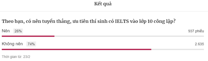 Kết quả khảo sát của VnExpress, tính tới 15h ngày 24/2. Ảnh chụp màn hình