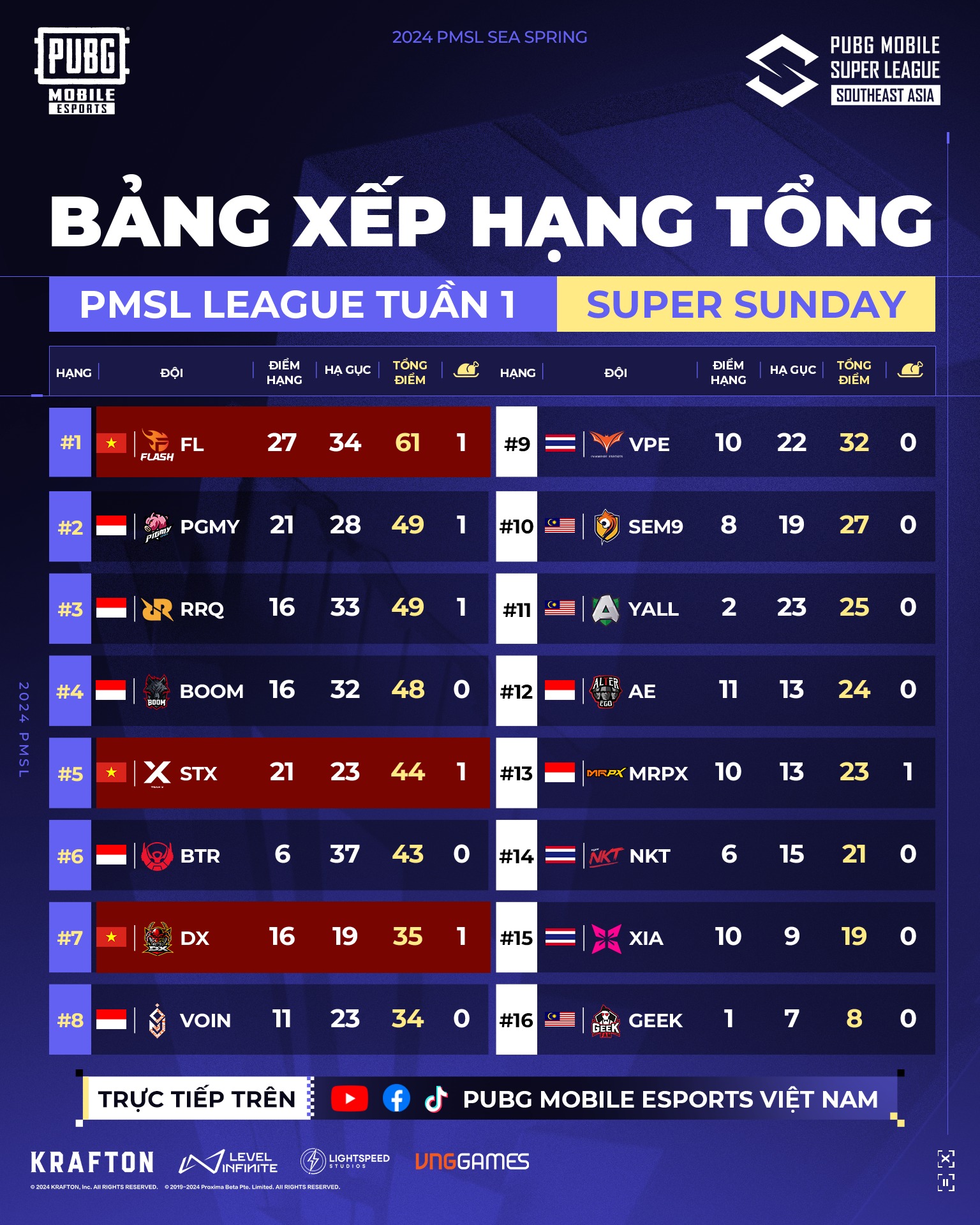PUBG Mobile: 2024 PMSL SEA Spring giúp các team Việt Nam được cọ xát nhiều hơn- Ảnh 3. PUBG Mobile: 2024 PMSL SEA Spring giúp các team Việt Nam được cọ xát nhiều hơn- Ảnh 3.